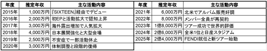 2015年〜2025年の推定年収表