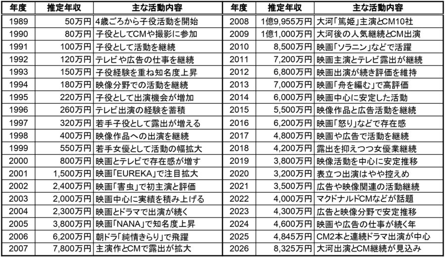 宮崎あおいの推定年収一覧表。1989年から2026年までの推定年収と主な活動内容を年度別にまとめ、2008年の大河ドラマ篤姫主演とCM10社、2025年のCM2本と連続ドラマ出演、2026年の大河出演見込みを整理した表