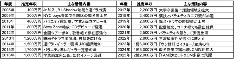 2008年〜2025年の推定年収表