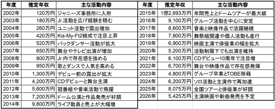 北山宏光の推定年収一覧表。2002年から2026年までの年度別推定年収と主な活動内容をまとめた表で、ジャニーズ事務所入所、Kis-My-Ft2結成、ソロ活動、主演映画予定などの経歴と年収推移が分かる画像