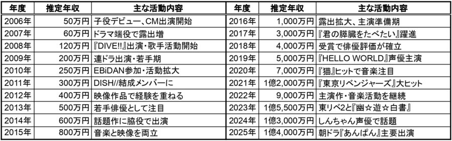 2006年〜2025年の推定年収表