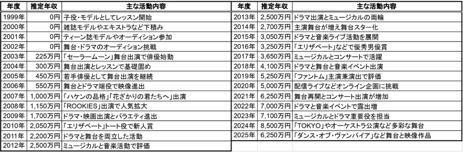 城田優の年度別推定年収と主な活動内容の一覧表｜ドラマ・映画・舞台出演と収入の関係"
