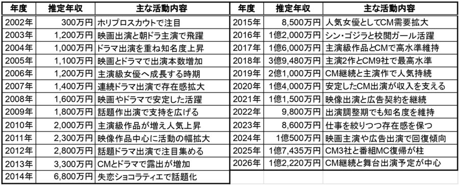 石原さとみの推定年収一覧表。2002年から2026年までの年度別推定年収と主な活動内容をまとめた表で、2018年の推定3億9,480万円、2025年の推定1億7,435万円、2026年の推定1億2,220万円などを掲載した年収データ画像