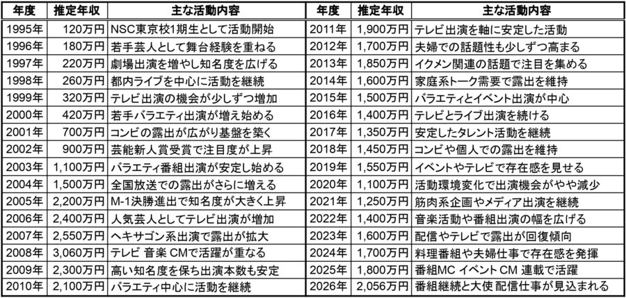 庄司智春の1995年から2026年までの推定年収と主な活動内容をまとめた一覧表画像。年ごとの収入推移と活動歴がひと目で分かる年収データ表