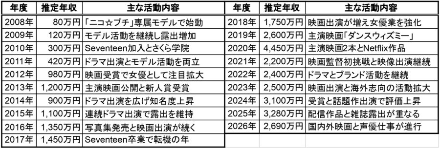 三吉彩花の2008年から2026年までの推定年収一覧表。各年度の推定年収と主な活動内容をまとめた年収推移データ画像