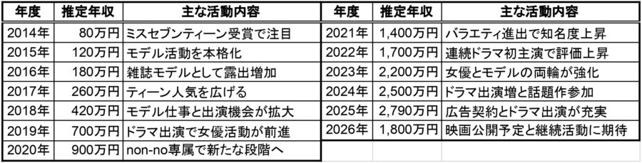 横田真悠の2014年から2026年までの推定年収一覧表。各年度の推定年収と主な活動内容をまとめた年収推移表