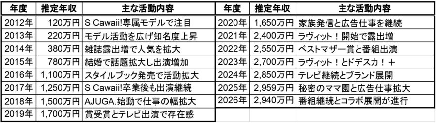 2012年から2026年までの近藤千尋の推定年収と主な活動内容を年度別に整理した一覧表