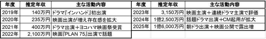 2019年〜2025年の推定年収と主な活動内容をまとめた表。2019年140万円から2025年1億6,000万円までの推移を掲載