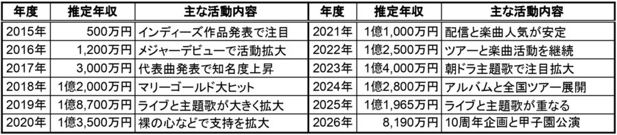 2015年から2026年までのあいみょんさんの推定年収と主な活動内容をまとめた一覧表