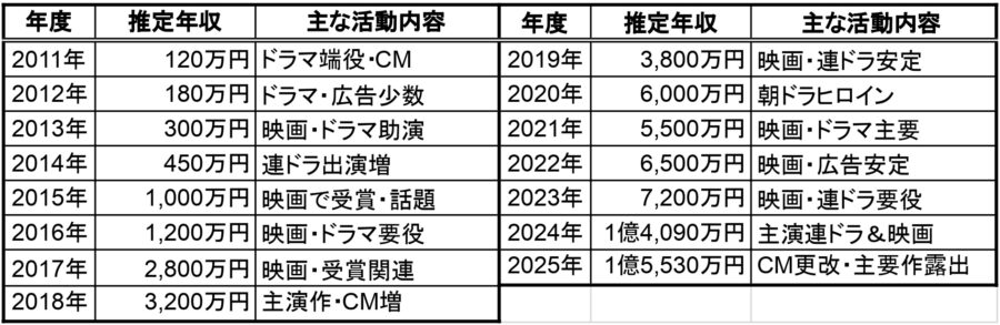 杉咲花の年別推定年収と主な活動一覧（2011〜2025年）