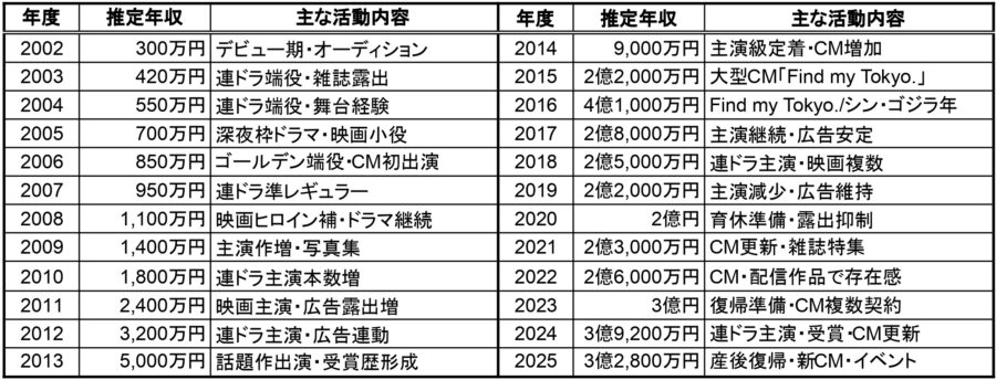 石原さとみ 年度別推定年収と主な活動の一覧表（2002〜2025年）。各年の金額と代表的な出演・CMトピックを対比した早見表。