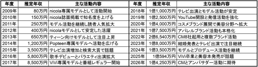 2009年から2026年までの藤田ニコルさんの推定年収と主な活動内容をまとめた表