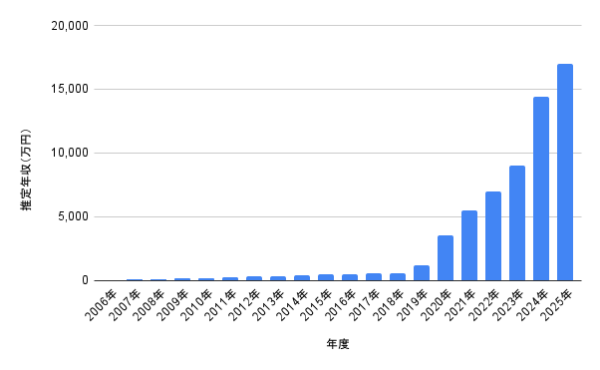 2006年〜2025年の推定年収グラフ