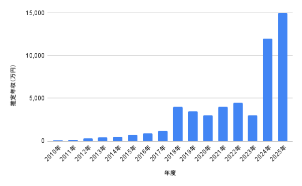 2010年〜2025年の推定年収グラフ