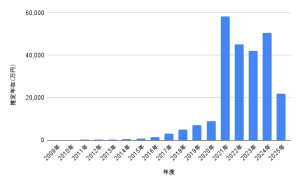 2009〜2025年の年度別推定年収を示す棒グラフ。2021年が最大値で、その後は再編・安定局面に推移している。