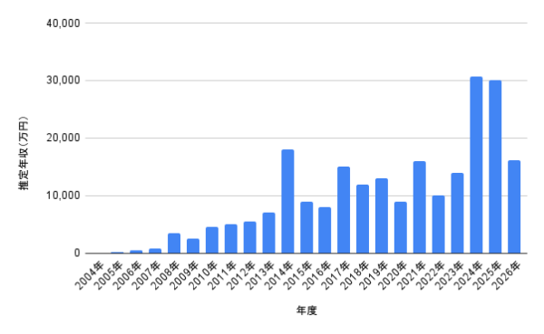 吉高由里子の2004年から2026年までの推定年収推移を棒グラフで示した画像。最高年収や近年の収入変化が分かる年収グラフ