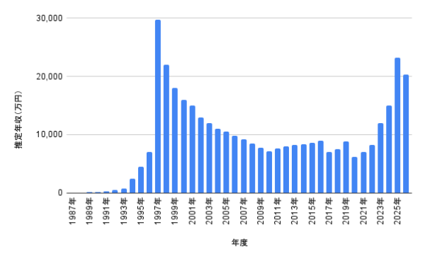 堂本剛の1987年から2026年までの推定年収の推移を示した棒グラフ