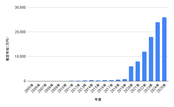 2005年〜2025年の推定年収グラフ