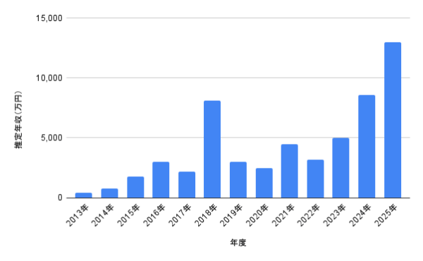 芳根京子の2013年から2025年までの推定年収グラフ。年々上昇し、2025年には過去最高の1億2,960万円を記録していることを示す棒グラフ
