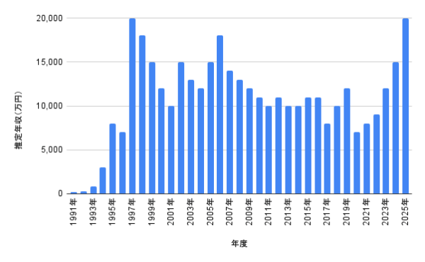 1991年〜2025年の推定年収グラフ