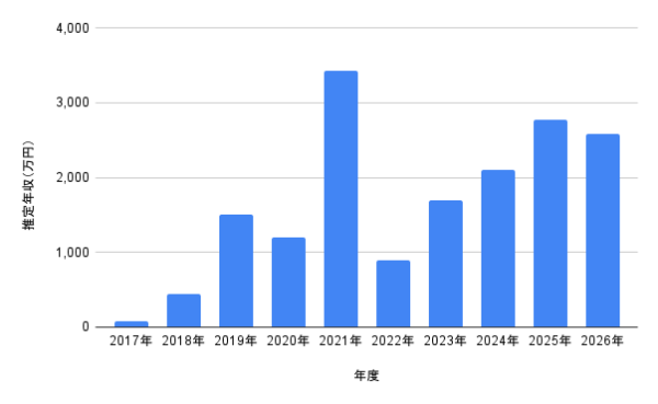 2017年から2026年までの小坂菜緒の推定年収推移を棒グラフで示したデータ資料