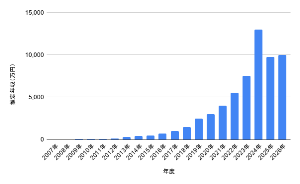 王林さんの2007年から2026年までの推定年収推移を万円単位で示した棒グラフ
