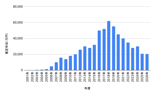 新垣結衣さんの2001年から2026年までの推定年収推移を棒グラフで示した資料