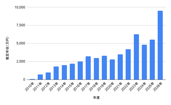 佐藤勝利さんの2010年から2026年までの推定年収の推移を棒グラフで示したデータ