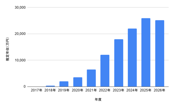 高橋文哉さんの2017年から2026年までの推定年収推移を棒グラフで示したデータ