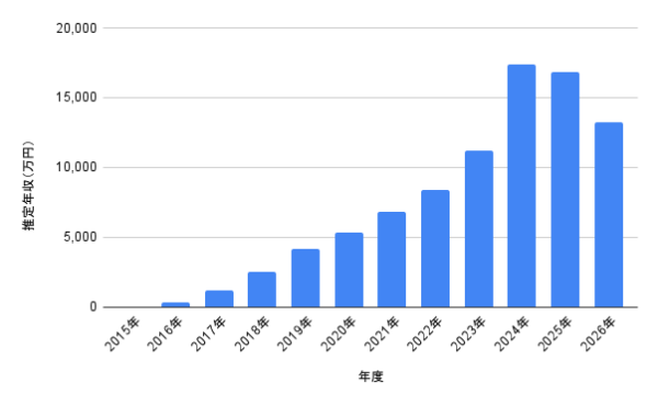 杉野遥亮の2015年から2026年までの推定年収推移を棒グラフで表した画像