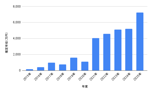 2015年〜2025年の推定年収（万円）の推移を示す棒グラフ。2015年から上昇し、2021年に約4,030万円へ大きく伸び、2022年約4,590万円、2023年約5,100万円、2024年約5,200万円、2025年約7,225万円で最高値となっている