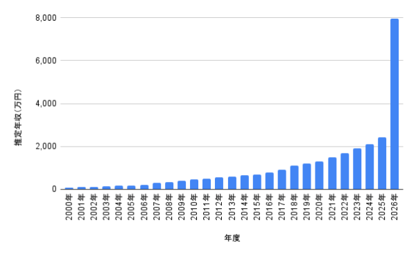 津田篤宏の推定年収推移を年度別に棒グラフで比較した図（2000年から2026年まで、2026年に大きく上昇）