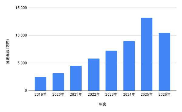森香澄の推定年収推移をまとめた棒グラフ。2019年から2026年までの年収変化を見やすく整理し、2025年に推定1億3,190万円、2026年に推定1億425万円となっている年収記事用グラフ画像