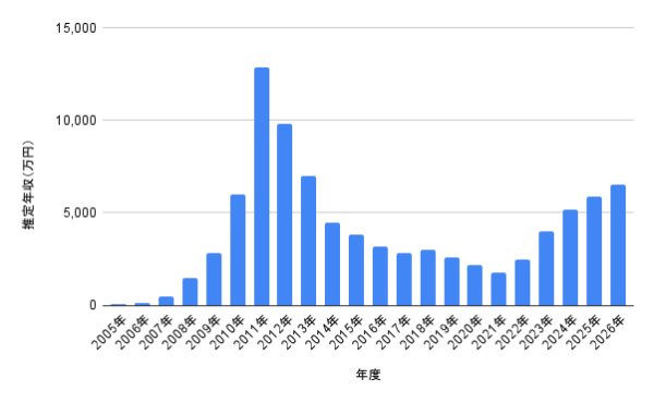 板野友美の推定年収グラフ。2005年から2026年までの年収推移を棒グラフで示し、2011年の1億2,850万円がピークで、その後は推移しながら2025年に5,900万円、2026年に6,500万円予想となっている年収データ画像