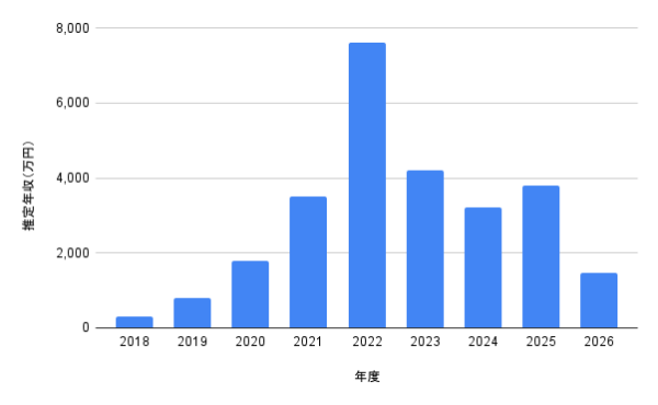 賀喜遥香の2018年から2026年までの推定年収推移をまとめた棒グラフ画像