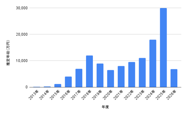 芳根京子の2013年から2026年までの推定年収推移を示した棒グラフ。2025年に推定3億円で最高額となり、2026年は6,850万円予想を表示した年収グラフ画像