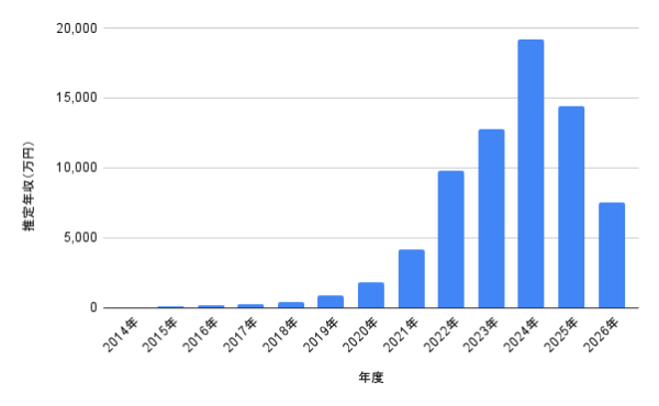 生見愛瑠の推定年収グラフ。2014年から2026年までの年収推移を棒グラフで比較し、2024年に推定1億9,150万円で最高額、2025年は推定1億4,430万円、2026年は推定7,513万円を示した年収データ画像