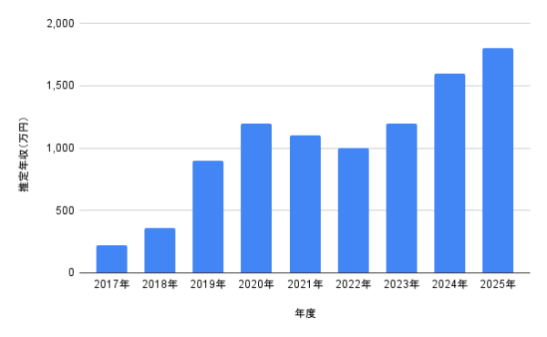 小坂菜緒の2017年〜2025年の推定年収推移グラフ（年収の伸びを視覚化した棒グラフ）