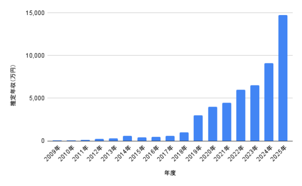 横浜流星の2009年〜2025年までの推定年収推移グラフ|棒グラフで年収の伸びを可視化