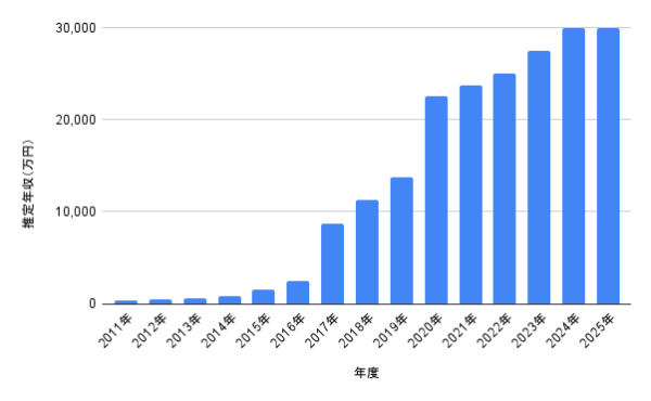 2011年から2025年までの浜辺美波の推定年収推移グラフ(万円表示)