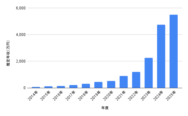 生見愛瑠の年収は？2014〜2025年の推移と収入源をグラフで徹底解説