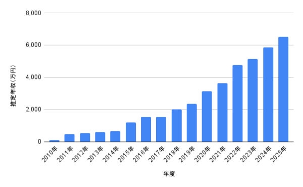 2010年から2025年までの山本舞香の推定年収推移を棒グラフで示したチャート画像・年度ごとの年収アップが一目で分かるグラフ