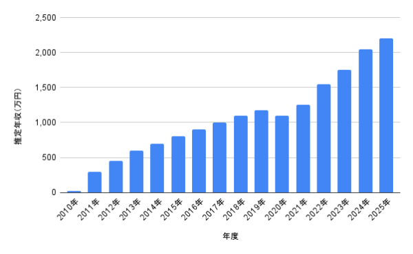 2010年から2025年までの推定年収を棒グラフで可視化したチャート画像。年を追うごとに収入が右肩上がりに伸びている様子が分かるグラフ