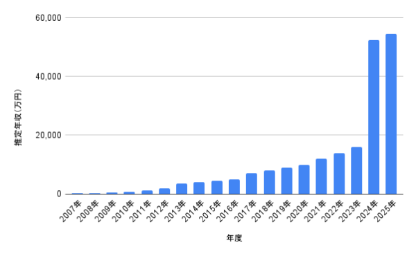 指原莉乃の年収推移グラフ、2007年〜2025年の収入額を示す