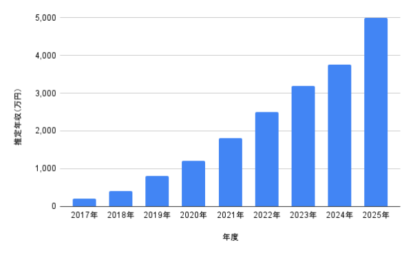 高橋文哉の推定年収の棒グラフ。2017年から2025年までの年収推移を示す。