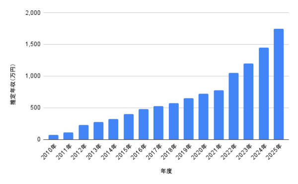 年収推移を示す棒グラフ。年ごとの推定年収が増加しており、過去5年間の成長が強調されている。