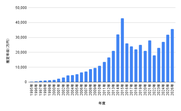 岡田准一の1995年から2026年までの推定年収推移を棒グラフで示した画像