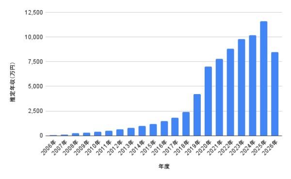 向井康二の推定年収グラフ、2006年から2026年までの年収推移を棒グラフで示した画像
