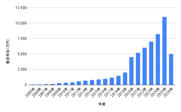 宮舘涼太の2005年から2026年までの推定年収推移を示した棒グラフ