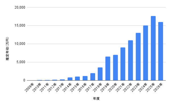 横浜流星の推定年収グラフ。2009年から2026年までの年収推移を棒グラフで表し、2025年に推定1億7,600万円、2026年に推定1億5,950万円となっている推移図
